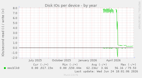 Disk IOs per device