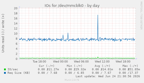 IOs for /dev/mmcblk0
