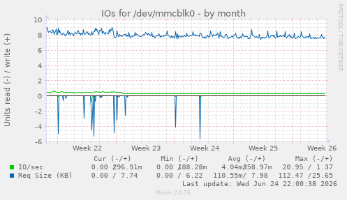 IOs for /dev/mmcblk0