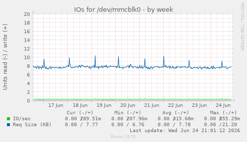 IOs for /dev/mmcblk0