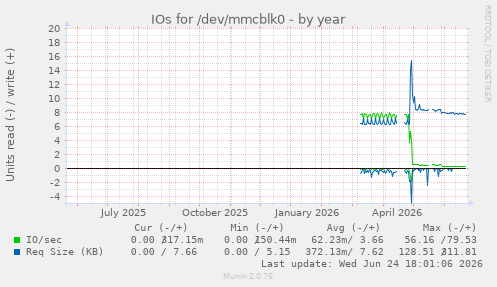 IOs for /dev/mmcblk0