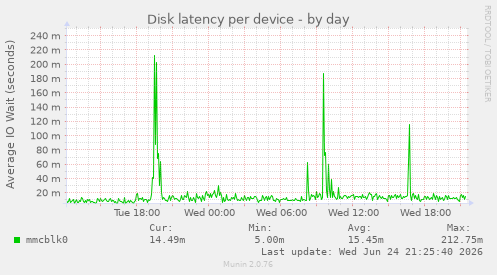 Disk latency per device