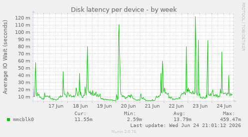 Disk latency per device