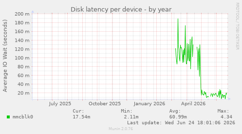 Disk latency per device