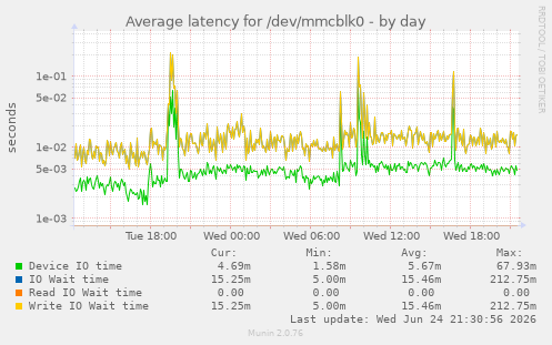 Average latency for /dev/mmcblk0
