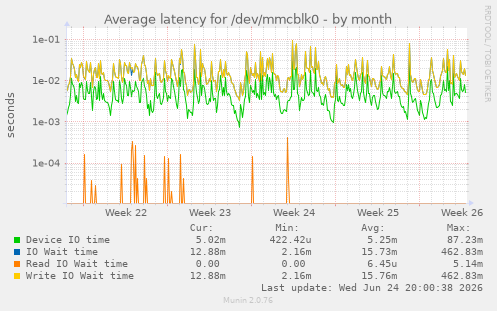 Average latency for /dev/mmcblk0