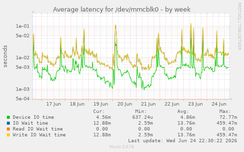 Average latency for /dev/mmcblk0