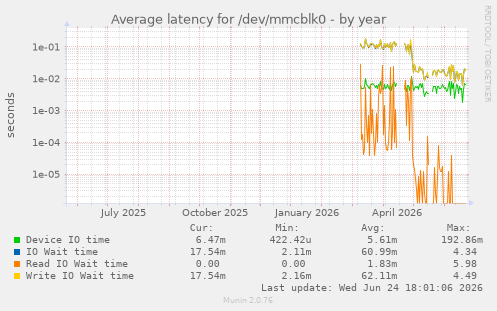 Average latency for /dev/mmcblk0