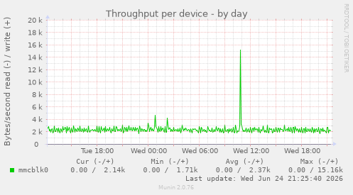 Throughput per device