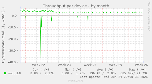 Throughput per device