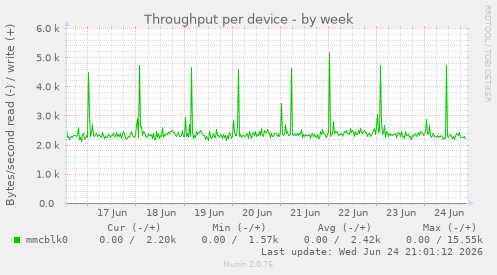 Throughput per device