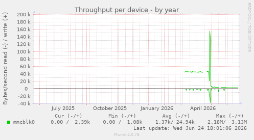 Throughput per device