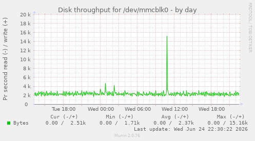 Disk throughput for /dev/mmcblk0