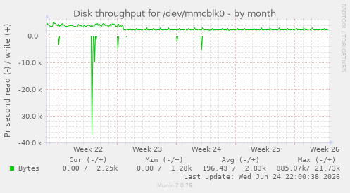 Disk throughput for /dev/mmcblk0