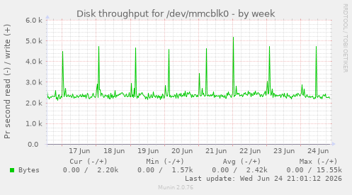 Disk throughput for /dev/mmcblk0