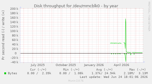 Disk throughput for /dev/mmcblk0