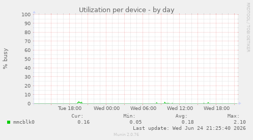 Utilization per device