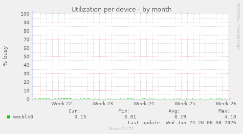 Utilization per device