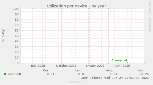 Utilization per device