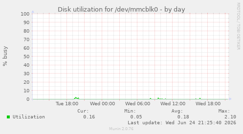 Disk utilization for /dev/mmcblk0