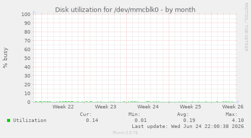 Disk utilization for /dev/mmcblk0