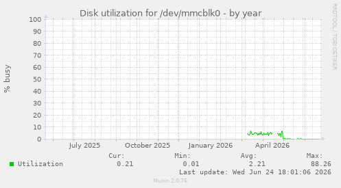 Disk utilization for /dev/mmcblk0