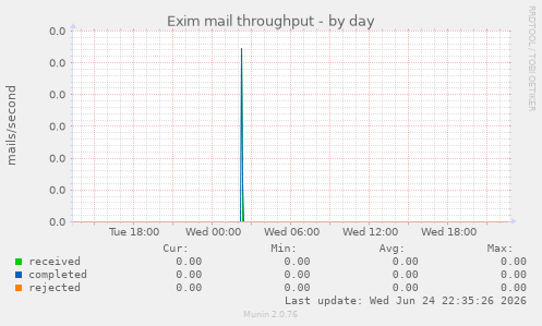 Exim mail throughput