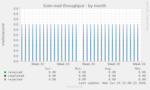 Exim mail throughput