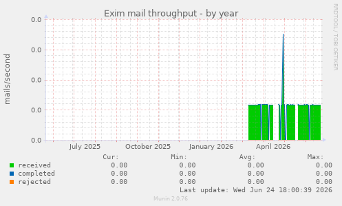 Exim mail throughput