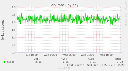 Fork rate