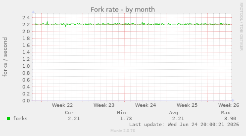 Fork rate
