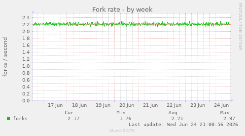 Fork rate