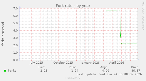 Fork rate