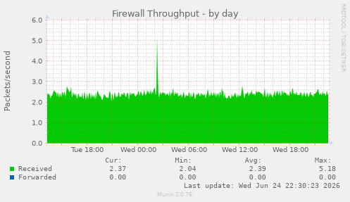 Firewall Throughput