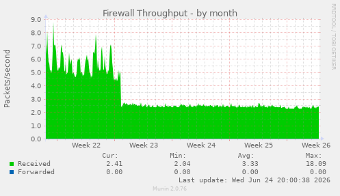 Firewall Throughput