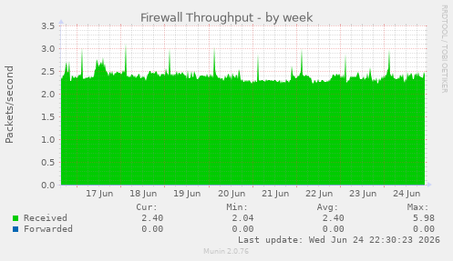 Firewall Throughput