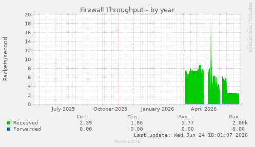 Firewall Throughput