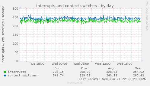 Interrupts and context switches