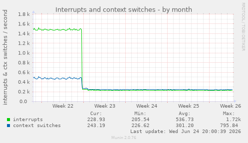 Interrupts and context switches