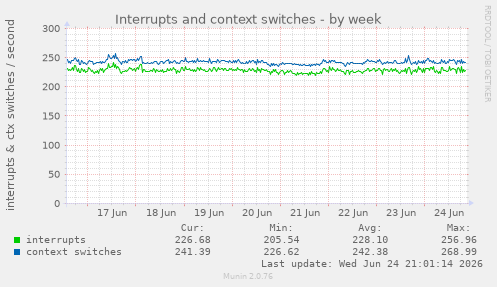 Interrupts and context switches