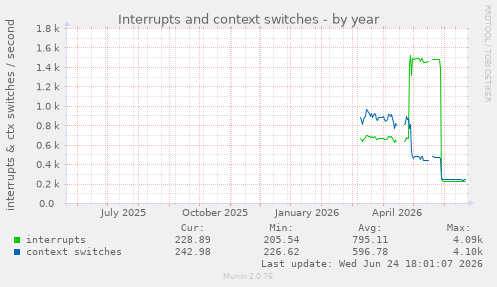 Interrupts and context switches