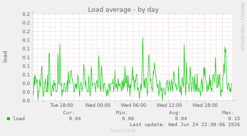Load average