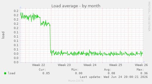 Load average