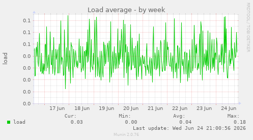 Load average