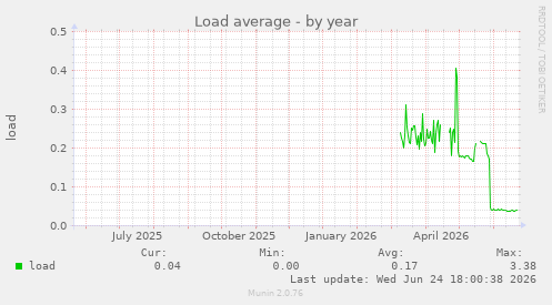 Load average