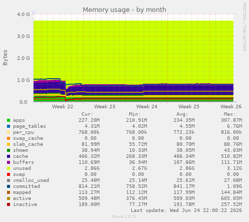 Memory usage