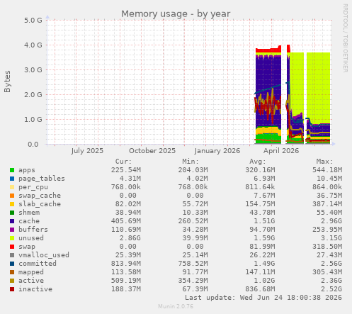 Memory usage