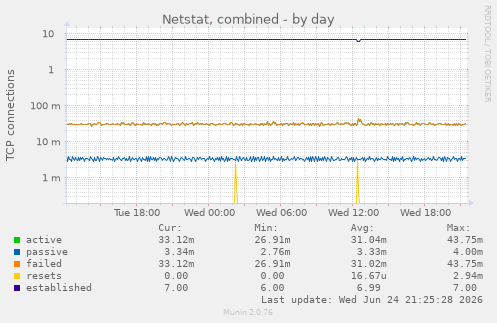Netstat, combined
