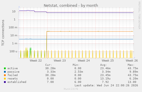 Netstat, combined