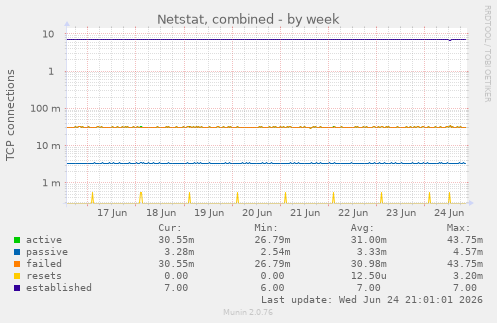 Netstat, combined